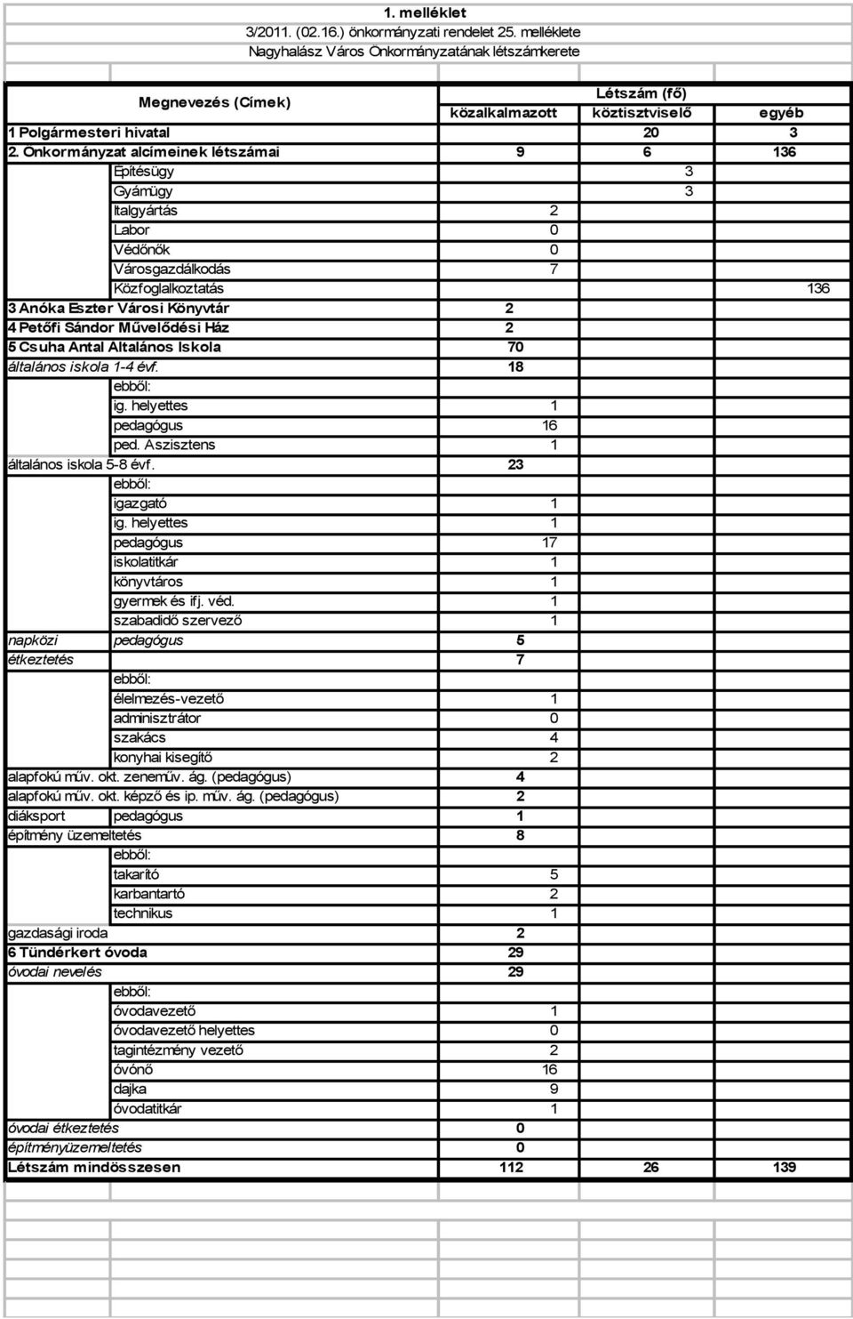 Eszter Városi Könyvtár 4 Petőfi Sándor Művelődési Ház 2 2 5 Csuha Antal Általános Iskola 70 általános iskola 1-4 évf. 18 ebből: ig. helyettes 1 pedagógus 16 ped. Aszisztens 1 általános iskola 5-8 évf.