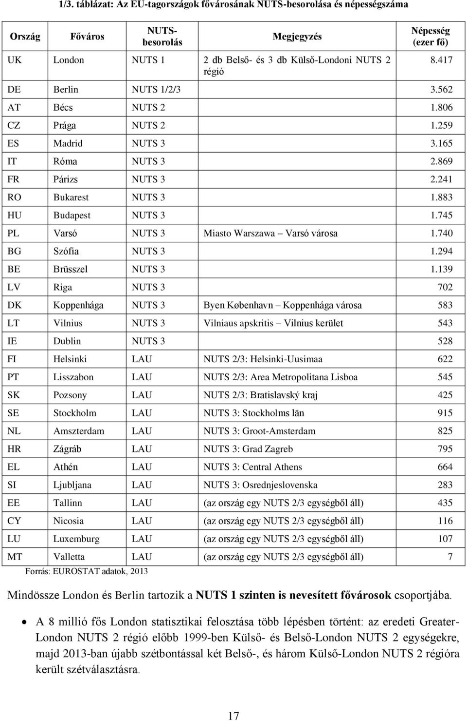 417 DE Berlin NUTS 1/2/3 3.562 AT Bécs NUTS 2 1.806 CZ Prága NUTS 2 1.259 ES Madrid NUTS 3 3.165 IT Róma NUTS 3 2.869 FR Párizs NUTS 3 2.241 RO Bukarest NUTS 3 1.883 HU Budapest NUTS 3 1.