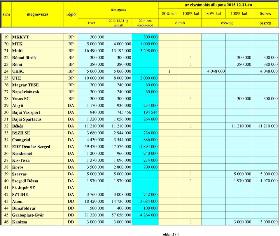 31-ig átutalt 2014-ben rendezendő darab 19 MKKVT BP 300 000 300 000 20 MTK BP 5 000 000 4 000 000 1 000 000 21 Multi BP 16 490 000 13 192 000 3 298 000 22 Római fürdő BP 300 000 300 000 1 300 000 300