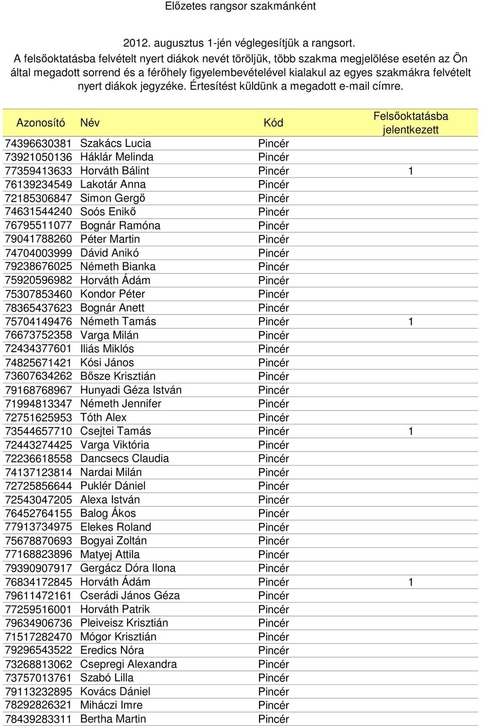 78365437623 Bognár Anett Pincér 75704149476 Németh Tamás Pincér 1 76673752358 Varga Milán Pincér 72434377601 Iliás Miklós Pincér 74825671421 Kósi János Pincér 73607634262 Bősze Krisztián Pincér