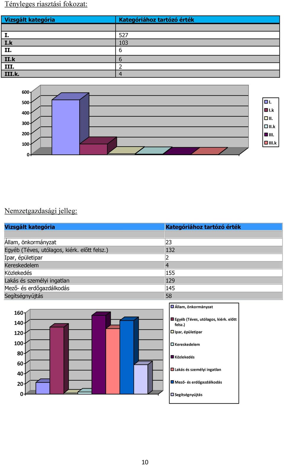 ) 132 Ipar, épületipar 2 Kereskedelem 4 Közlekedés 155 Lakás és személyi ingatlan 129 Mező- és erdőgazdálkodás 145 Segítségnyújtás 58 160 140 120 100 80 60 40 20