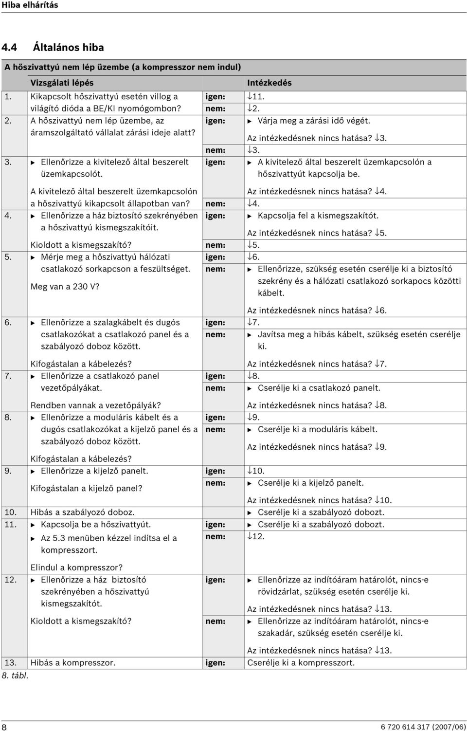 A kivitelező által beszerelt üzemkapcsolón a hőszivattyú kikapcsolt állapotban van? 4. B Ellenőrizze a ház biztosító szekrényében a hőszivattyú kismegszakítóit. Kioldott a kismegszakító? 5.