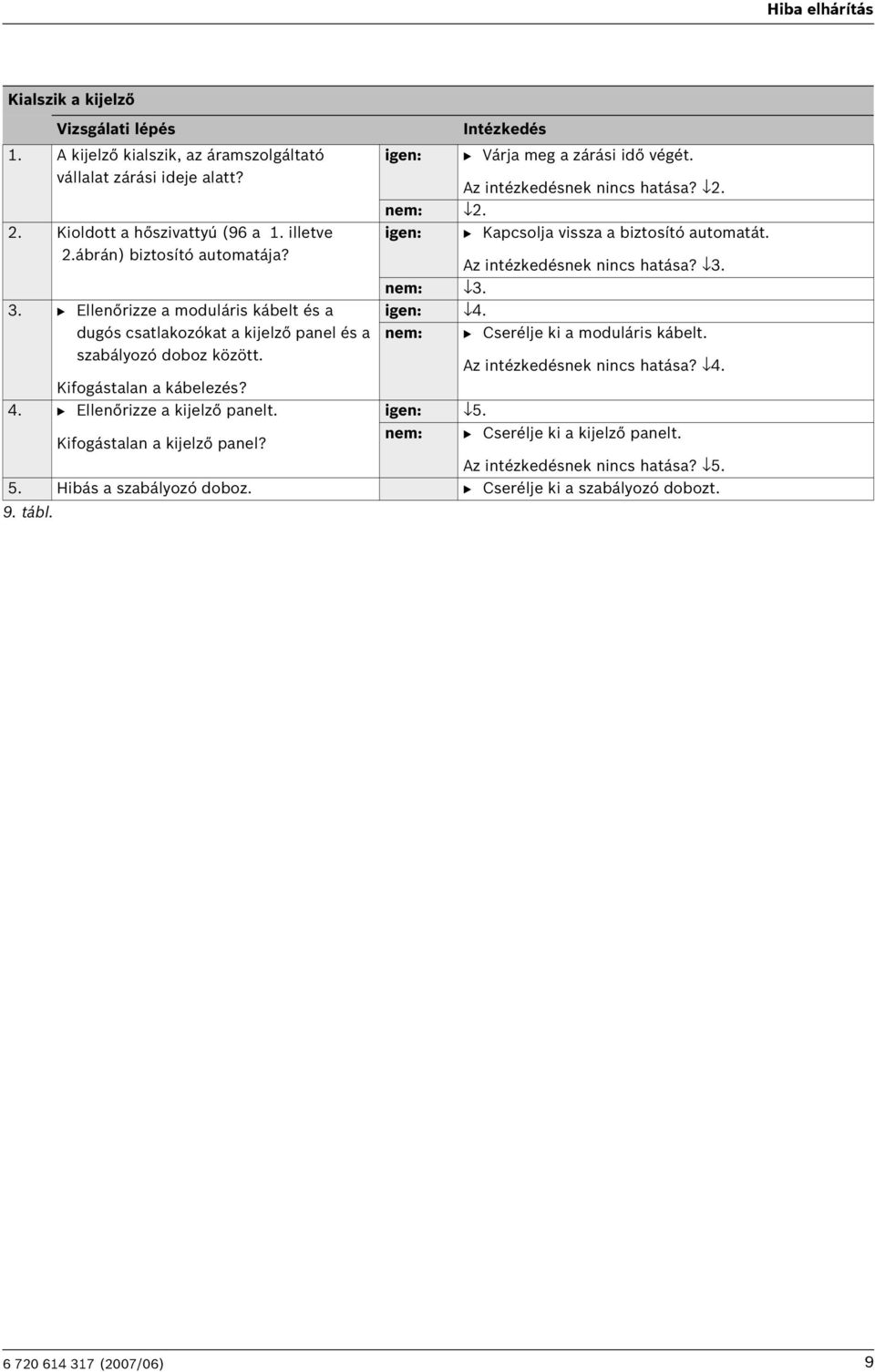 Kifogástalan a kijelző panel? B Várja meg a zárási idő végét. Az intézkedésnek nincs hatása? 2. nem: 2. B Kapcsolja vissza a biztosító automatát. Az intézkedésnek nincs hatása? 3. nem: 3. 4.