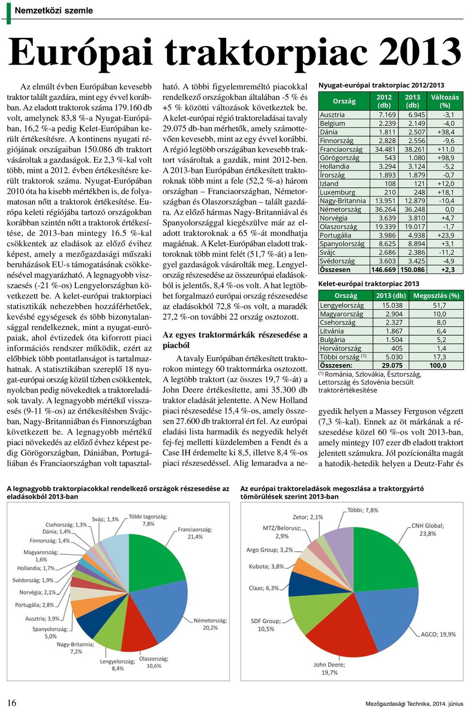 Ez 2,3 %-kal volt több, mint a 2012. évben értékesítésre került traktorok száma. Nyugat-Európában 2010 óta ha kisebb mértékben is, de folyamatosan nőtt a traktorok értékesítése.