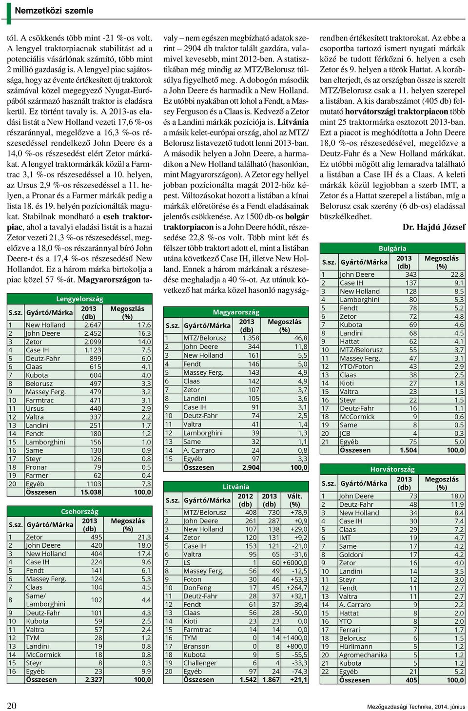 1103 7,3 Összesen 15.038 100,0 Csehország 1 Zetor 495 21,3 2 John Deere 420 18,0 3 New Holland 404 17,4 4 Case IH 224 9,6 5 Fendt 141 6,1 6 Massey Ferg.