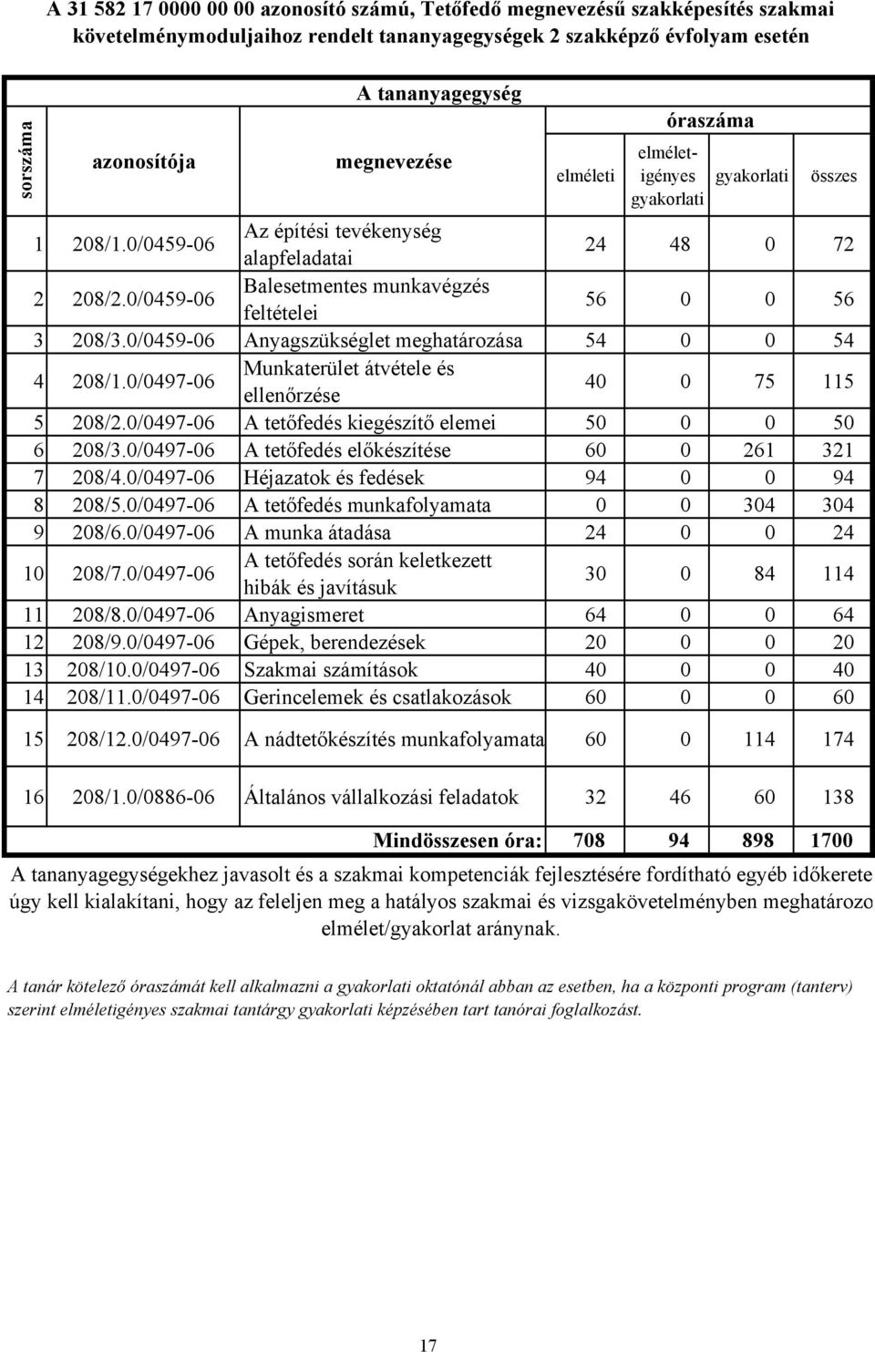 0/045906 Anyagszükséglet meghatározása 54 0 0 54 4 208/1.0/049706 Munkaterület átvétele és ellenőrzése 40 0 75 115 5 208/2.0/049706 A tetőfedés kiegészítő elemei 50 0 0 50 6 208/3.