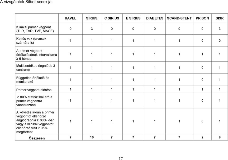 1 1 0 0 1 1 1 1 1 1 1 1 1 1 1 1 0 1 1 1 1 1 1 0 1 Primer végpont elérése 1 1 1 1 1 1 1 1 80% statisztikai erő a primer végpontra vonatkozóan 1 1 1 1 1 1 0 1 A