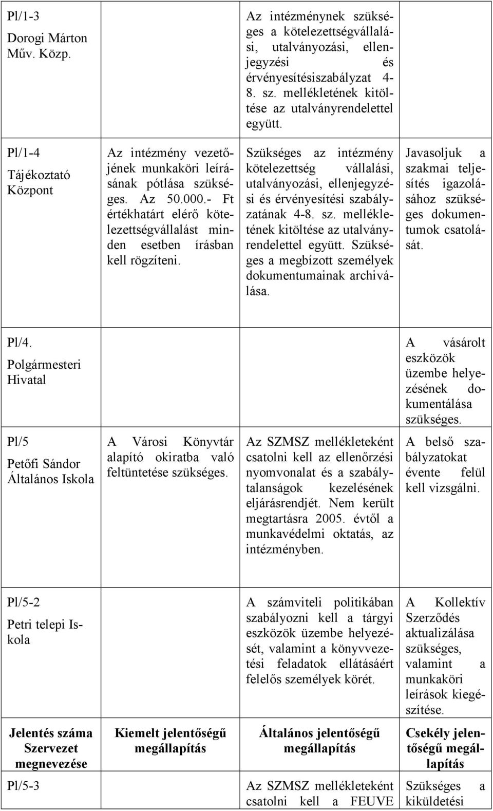 Szükséges az intézmény kötelezettség vállalási, utalványozási, ellenjegyzési és érvényesítési szabályzatának 4-8. sz. mellékletének kitöltése az utalványrendelettel együtt.