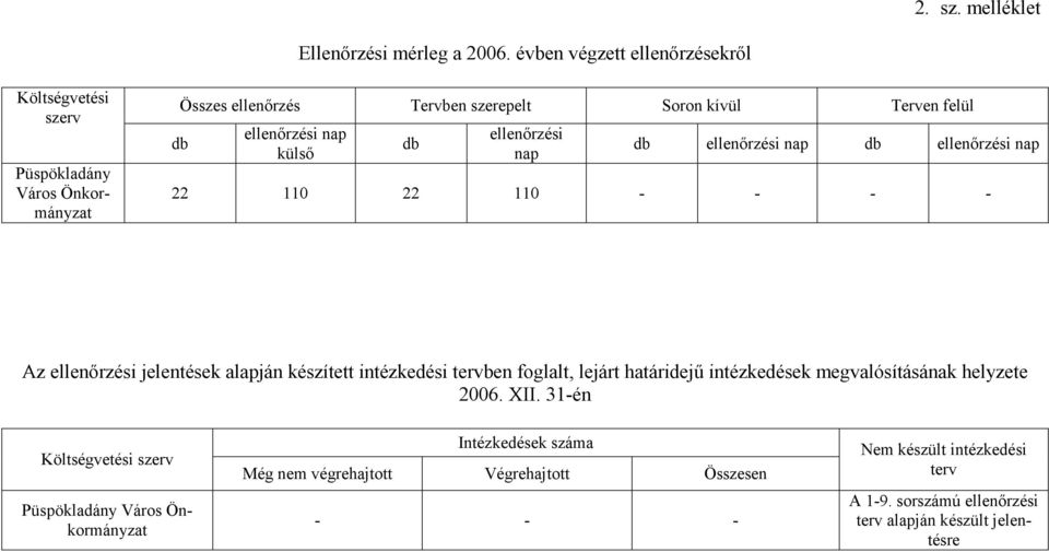 nap db i nap db i nap 22 110 22 110 - - - - Az i jelentések alapján készített intézkedési tervben foglalt, lejárt határidejű intézkedések