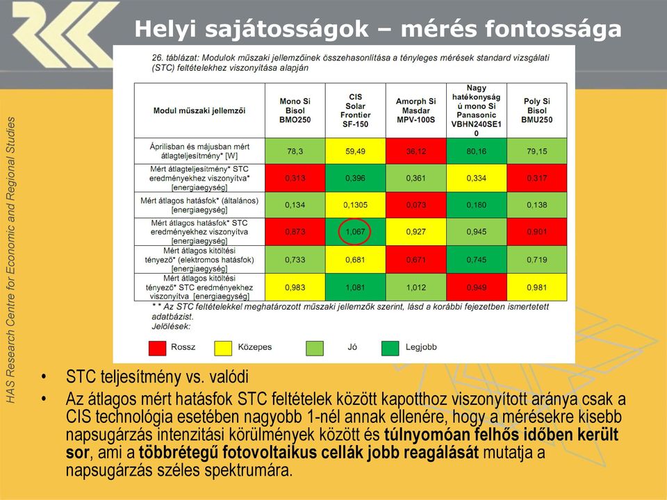 technológia esetében nagyobb 1-nél annak ellenére, hogy a mérésekre kisebb napsugárzás intenzitási