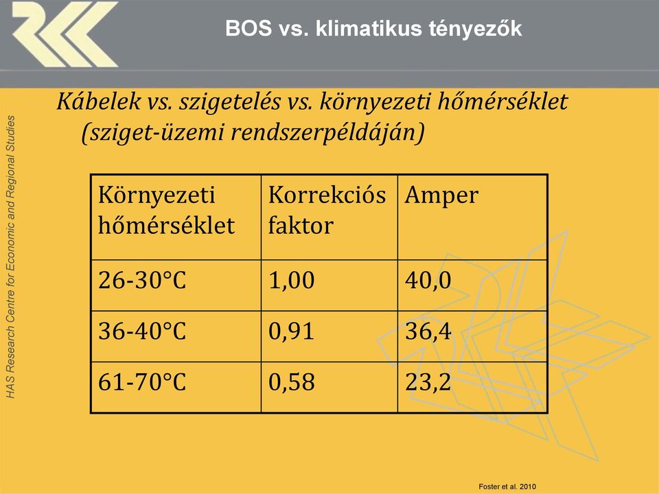 Környezeti hőmérséklet Korrekciós faktor Amper 26-30 C