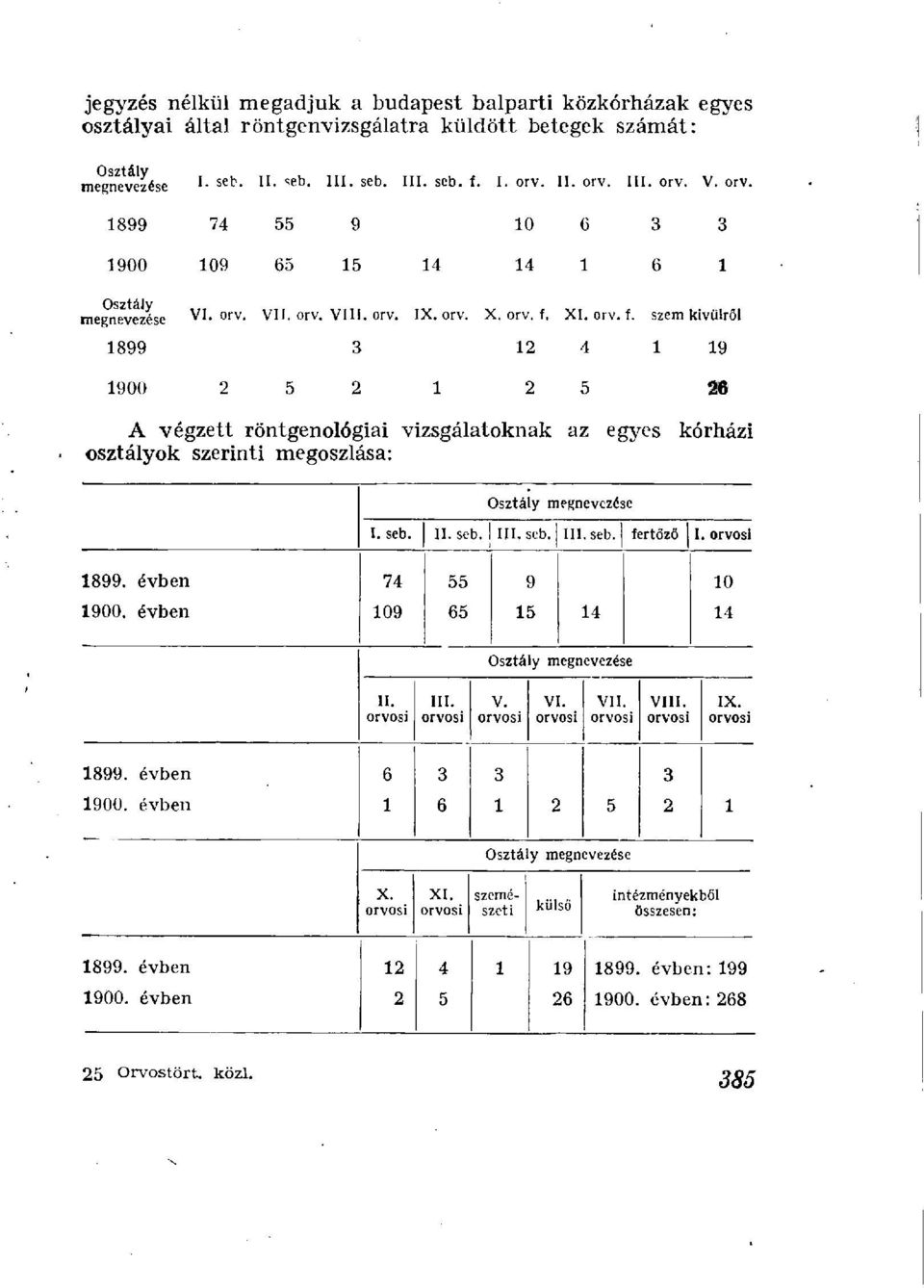 4 1 19 1900 2 5 2 1 2 5 26 A végzett röntgenológiai vizsgálatoknak az egyes kórházi osztályok szerinti megoszlása: Osztály megnevezése I. seb. II. seb. III. seb. III. seb. fertőző I. 1899.