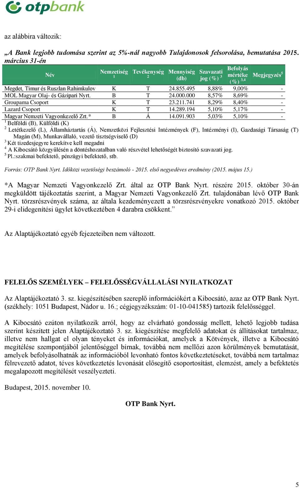 90,0%,0% - Forrás: OTP Bank Nyrt. Időközi vezetőségi beszámoló - 0. első negyedéves eredmény (0. május.) *A Magyar Nemzeti Vagyonkezelő Zrt. által az OTP Bank Nyrt. részére 0.