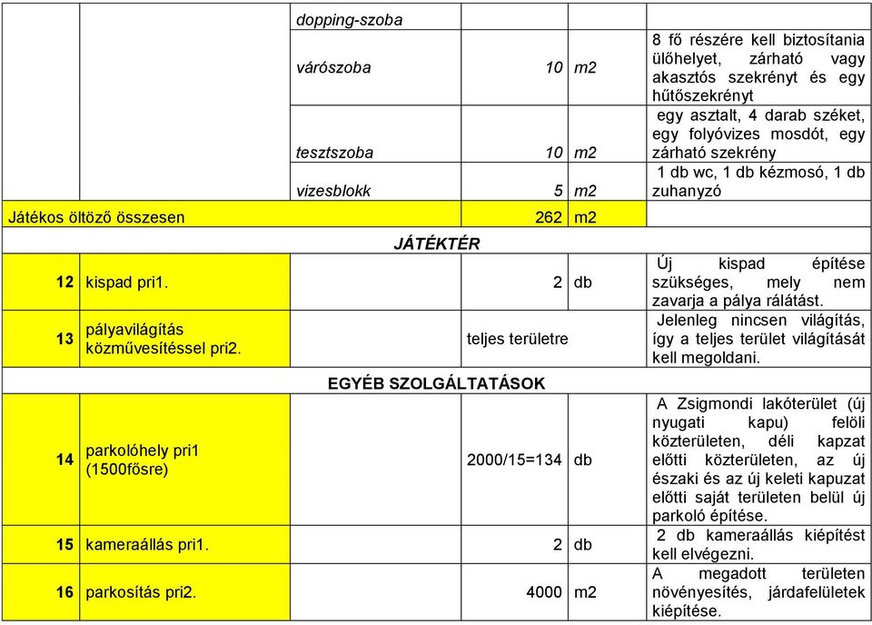 4000 m2 8 fő részére kell biztosítania ülőhelyet, zárható vagy akasztós szekrényt és egy hűtőszekrényt egy asztalt, 4 darab széket, egy folyóvizes mosdót, egy zárható szekrény 1 db wc, 1 db kézmosó,