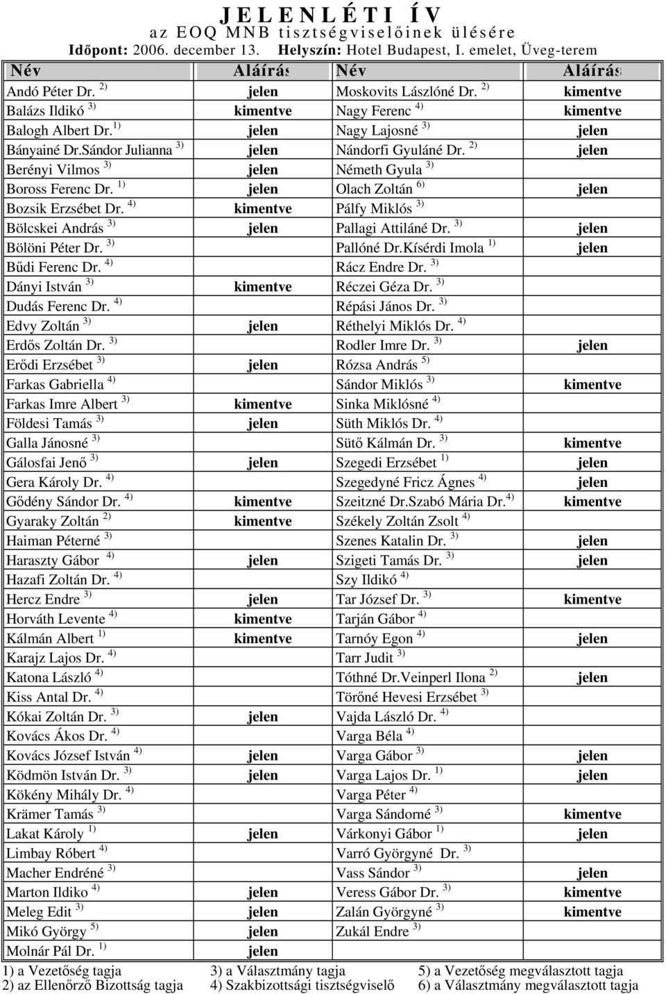 2) jelen Berényi Vilmos 3) jelen Németh Gyula 3) Boross Ferenc Dr. 1) jelen Olach Zoltán 6) jelen Bozsik Erzsébet Dr. 4) kimentve Pálfy Miklós 3) Bölcskei András 3) jelen Pallagi Attiláné Dr.