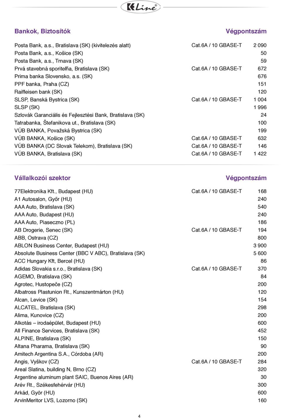 , Bratislava (SK) VÚB BANKA, Považská Bystrica (SK) VÚB BANKA, Košice (SK) VÚB BANKA (DC Slovak Telekom), Bratislava (SK) VÚB BANKA, Bratislava (SK) Cat.6A / 10 GBASE-T 2 090 59 Cat.