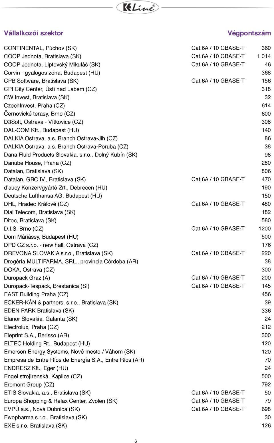 s. Branch Ostrava-Poruba (CZ) Dana Fluid Products Slovakia, s.r.o., Dolný Kubín (SK) Danube House, Praha (CZ) Datalan, Bratislava (SK) Datalan, GBC IV., Bratislava (SK) d aucy Konzervgyártó Zrt.