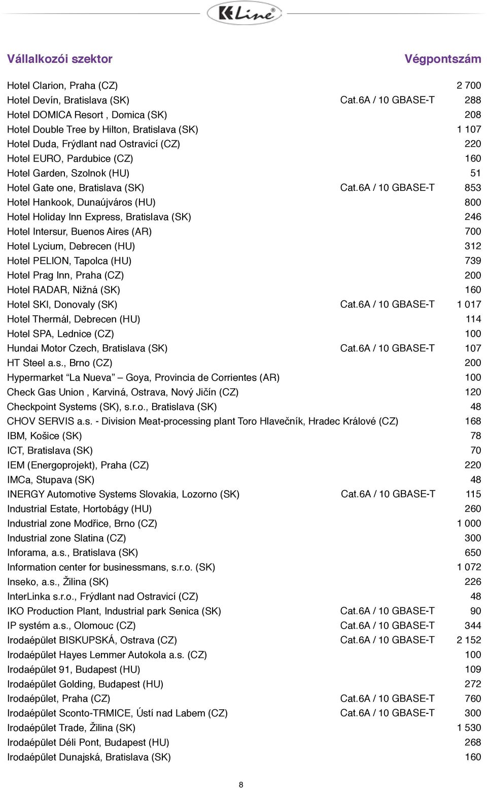 6A / 10 GBASE-T 288 208 1 107 220 51 Hotel Gate one, Bratislava (SK) Hotel Hankook, Dunaújváros (HU) Hotel Holiday Inn Express, Bratislava (SK) Hotel Intersur, Buenos Aires (AR) Hotel Lycium,