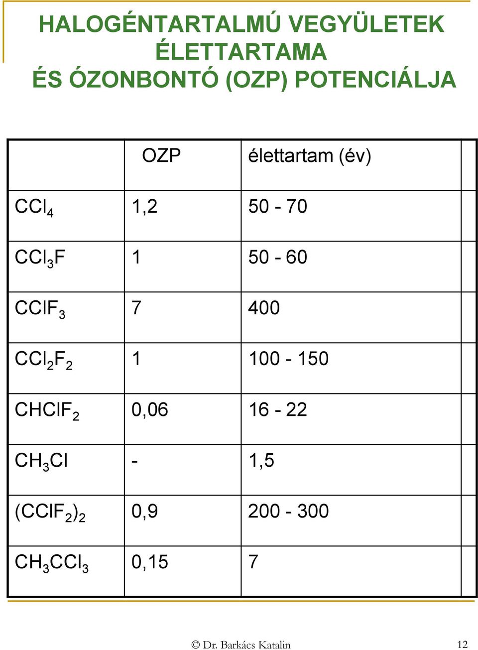 50-60 CClF 3 7 400 CCl 2 F 2 1 100-150 CHClF 2 0,06 16-22 CH 3