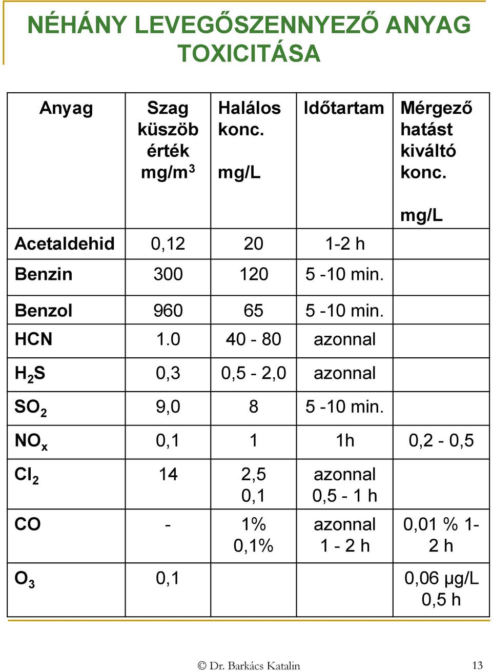 mg/l Benzol 960 65 5-10 min. HCN 1.0 40-80 azonnal H 2 S 0,3 0,5-2,0 azonnal SO 2 9,0 8 5-10 min.