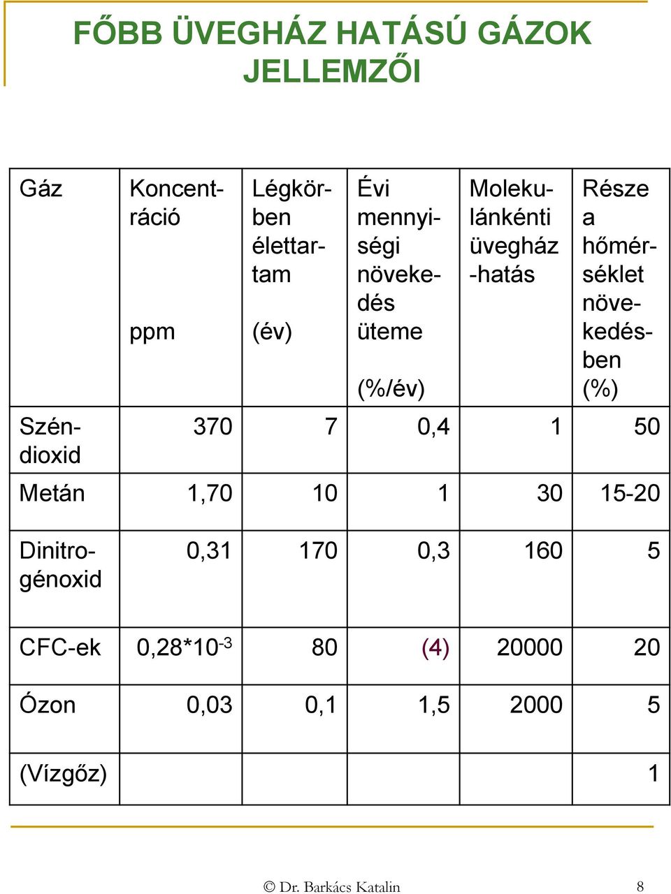 növekedésben (%) 370 7 0,4 1 50 Metán 1,70 10 1 30 15-20 Széndioxid Dinitrogénoxid 0,31