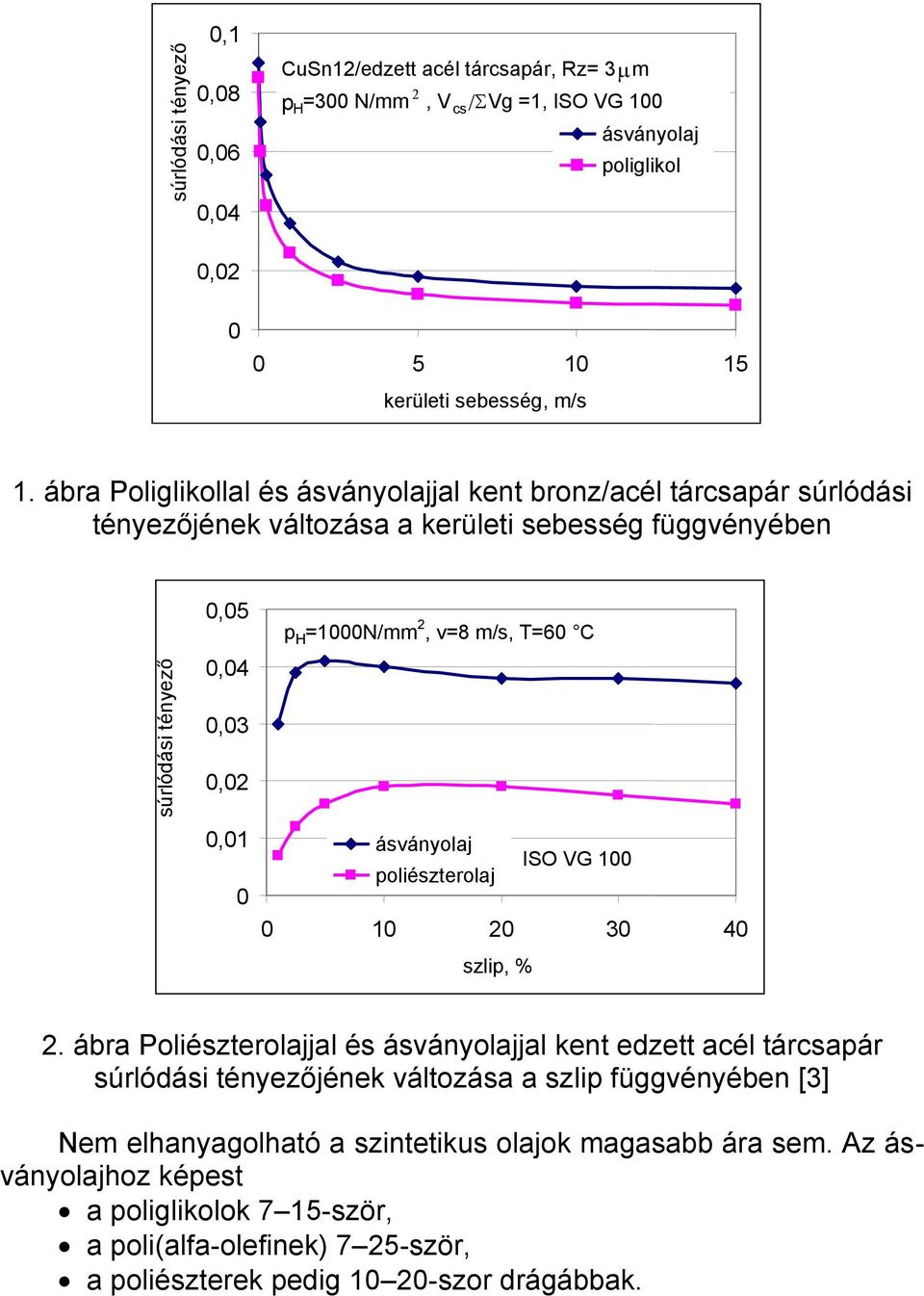 v=8 m/s, T=60 C ásványolaj ISO VG 100 poliészterolaj 0 10 20 30 40 szlip, % 2.