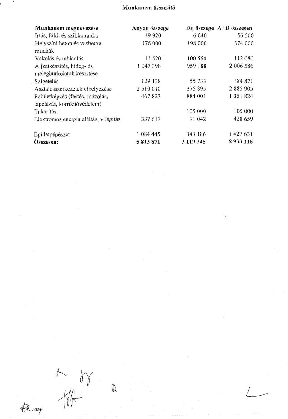 Asztalosszerkezetek elhelyezése Felületképzés (festés, mázolás, tapétázás, korrózióvédelem) 129 138 2511 467 823 55 733 375 895 884 1 184 871 2 885 95 1 351