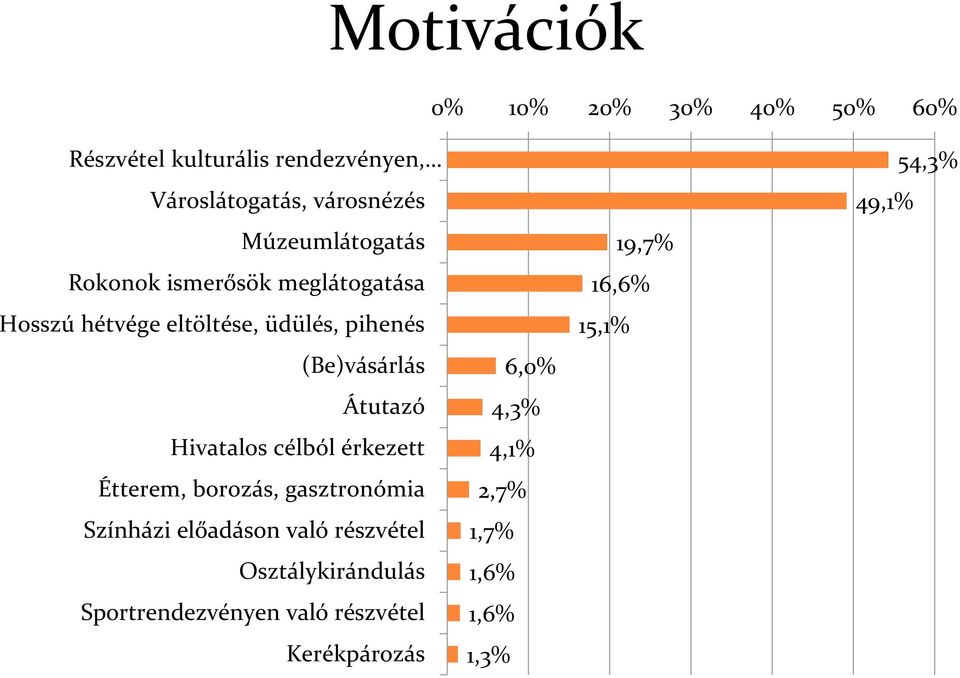 Átutazó Hivatalos célból érkezett Étterem, borozás, gasztronómia Színházi előadáson való részvétel