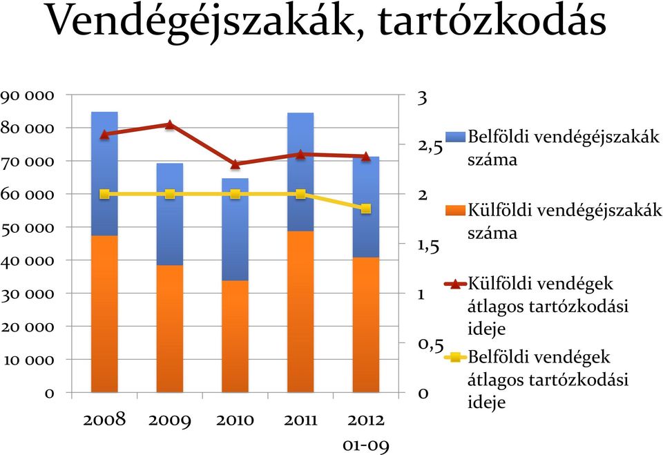 2009 2010 2011 2012 01-09 2 1,5 1 0,5 0 Külföldi vendégéjszakák száma