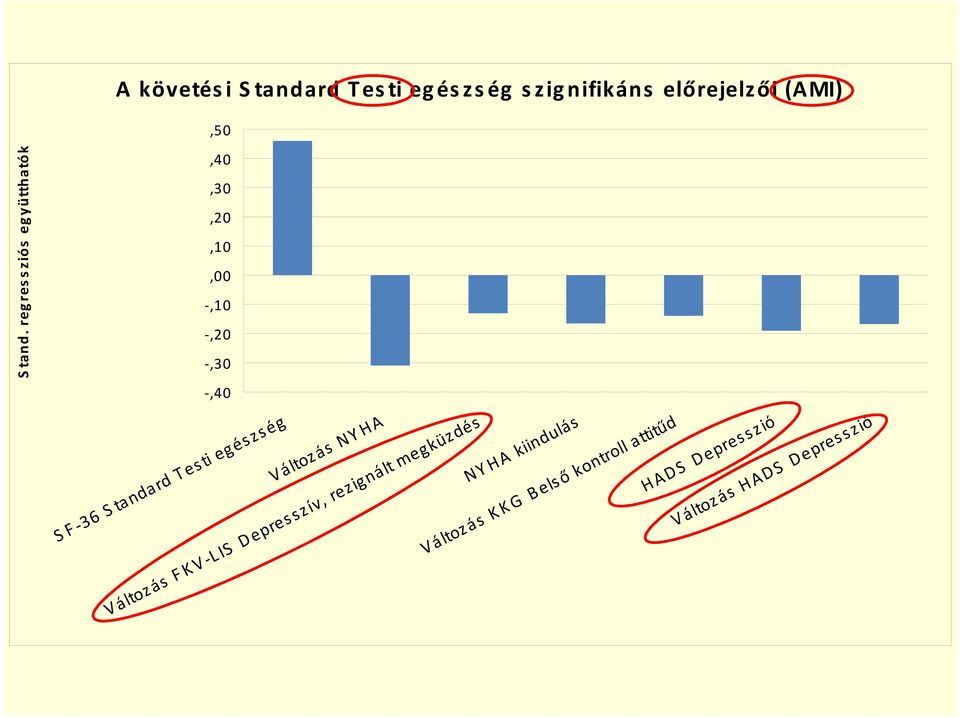 Változás NY HA Változás FKV-LIS Depresszív, rezignált megküzdés NY HA kiindulás