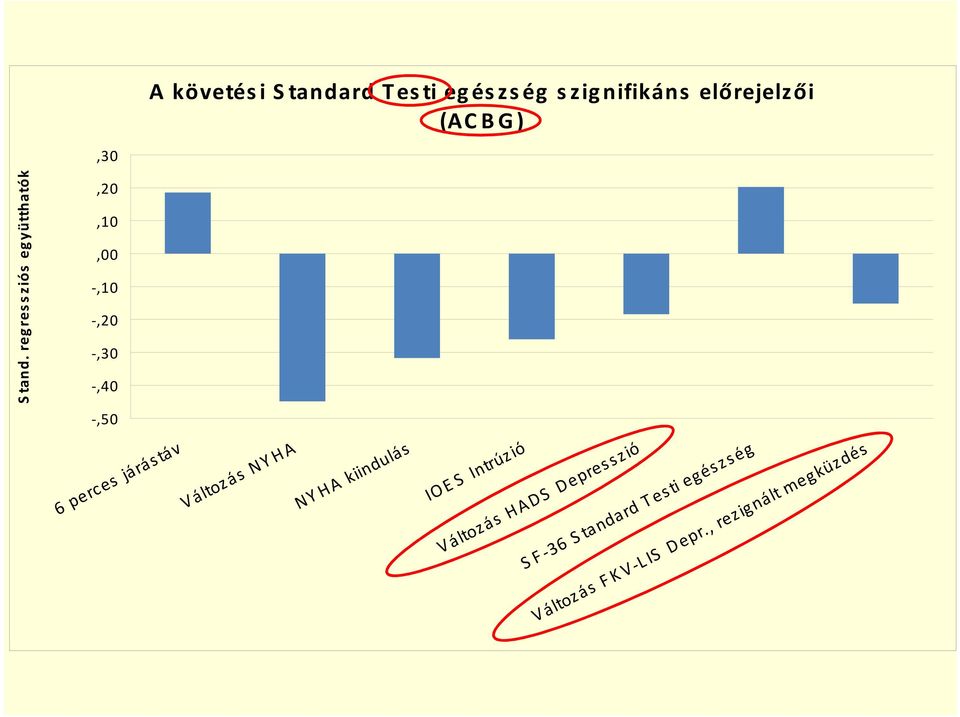Standard Testi egészség szignifikáns előrejelzői (ACBG) Változás NYHA NY