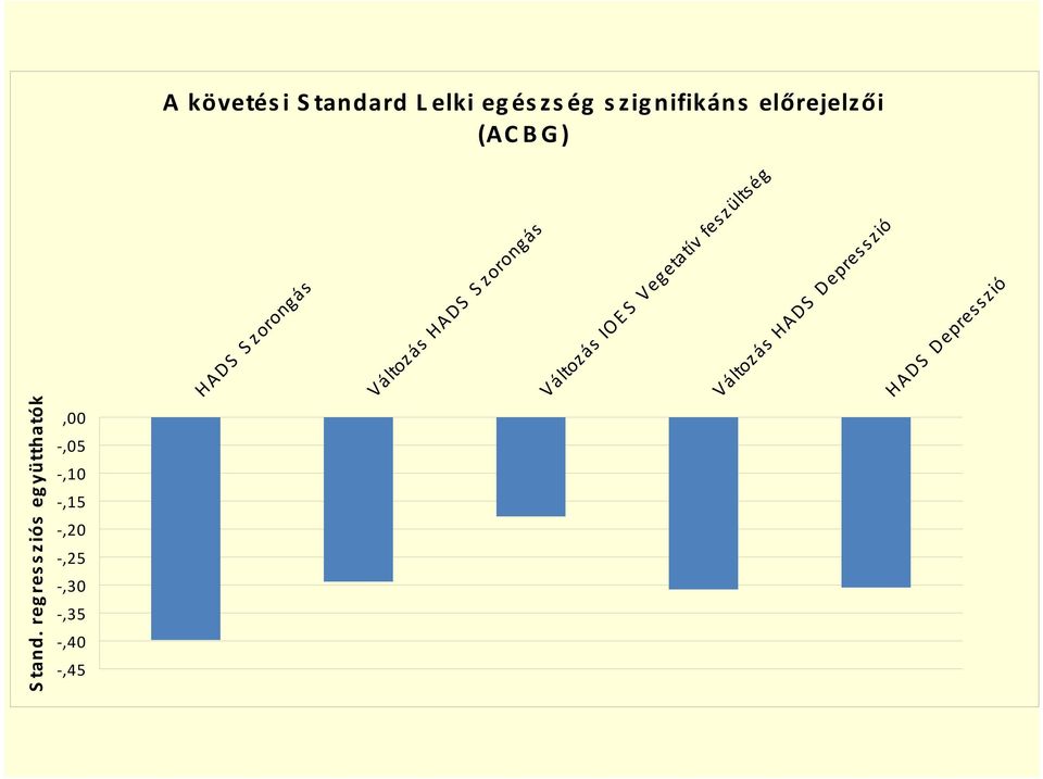 Vegetatív feszültség Változás HADS Depresszió HADS Depresszió,00