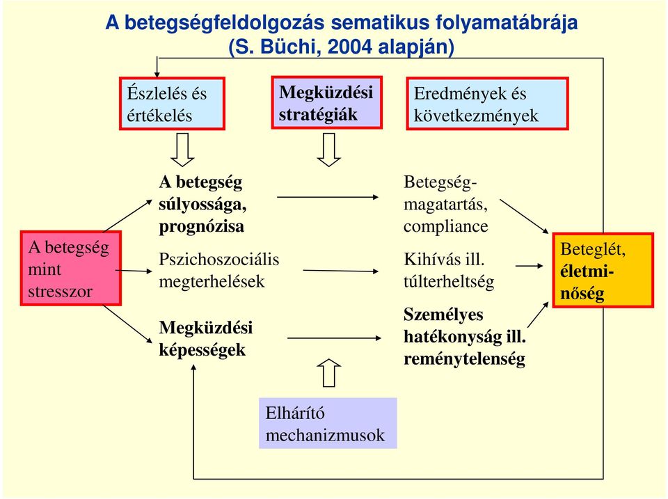 betegség mint stresszor A betegség súlyossága, prognózisa Pszichoszociális megterhelések Megküzdési
