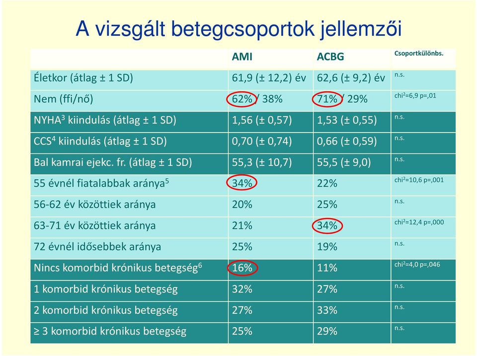 56-62 év közöttiek aránya 20% 25% 63-71 év közöttiek aránya 21% 34% 72 évnél idősebbek aránya 25% 19% Nincs komorbid krónikus betegség 6 16% 11% 1 komorbid krónikus betegség 32% 27%