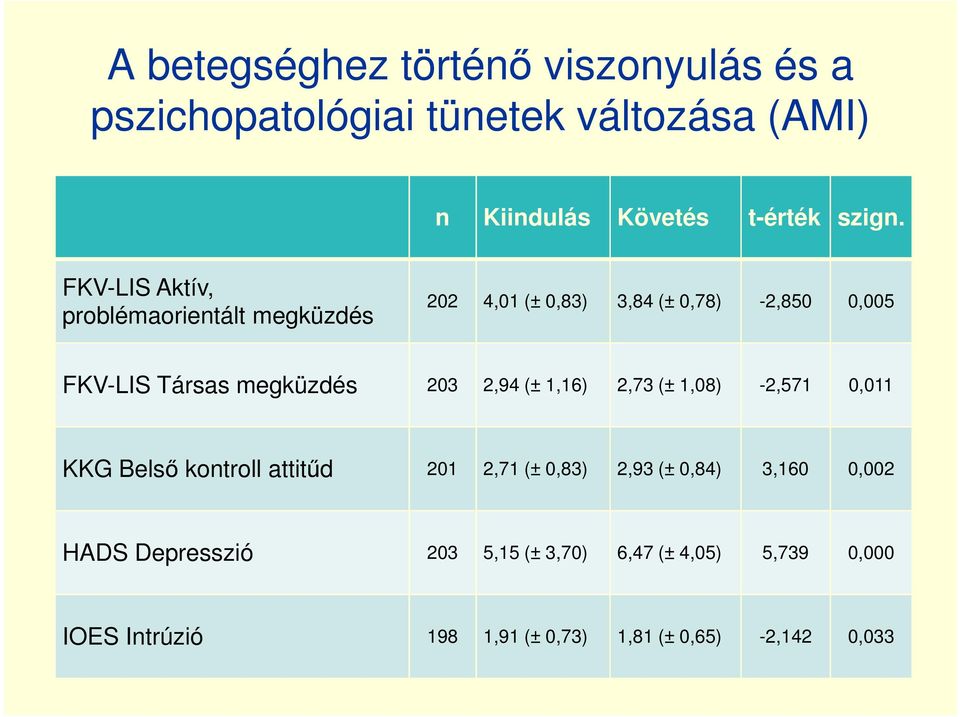 203 2,94 (± 1,16) 2,73 (± 1,08) -2,571 0,011 KKG Belső kontroll attitűd 201 2,71 (± 0,83) 2,93 (± 0,84) 3,160 0,002