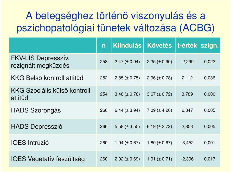 0,036 KKG Szociális külső kontroll attitűd 254 3,48 (± 0,78) 3,67 (± 0,72) 3,789 0,000 HADS Szorongás 266 6,44 (± 3,94) 7,09 (± 4,20) 2,847 0,005 HADS