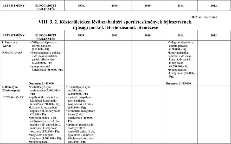 2011. 2012. Világítás kiépítése az extrém pályánál (150.000,- kosárlabdapálya építése, 2 db utcai kosárlabda palánk kihelyezése (3.200.000,- kihelyezése (85.000,- 2. Dohány u.