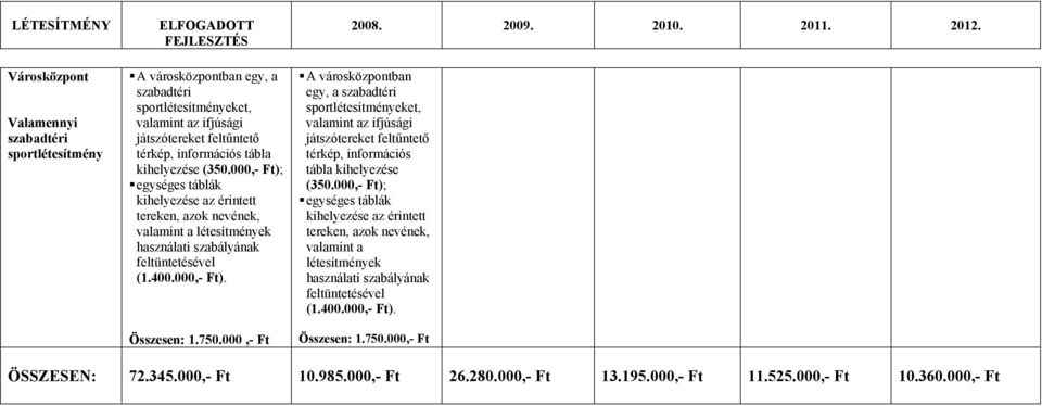 000,- egységes táblák kihelyezése az érintett tereken, azok nevének, valamint a létesítmények használati szabályának feltüntetésével (1.400.000,- Ft). Összesen: 1.750.