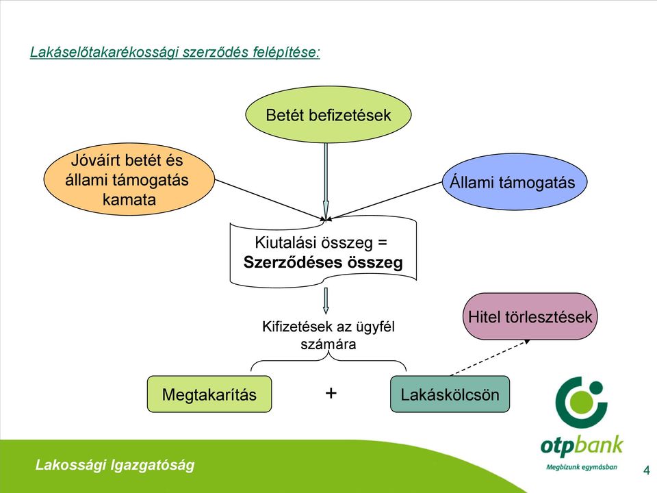 Állami támogatás Kiutalási összeg = Szerződéses összeg