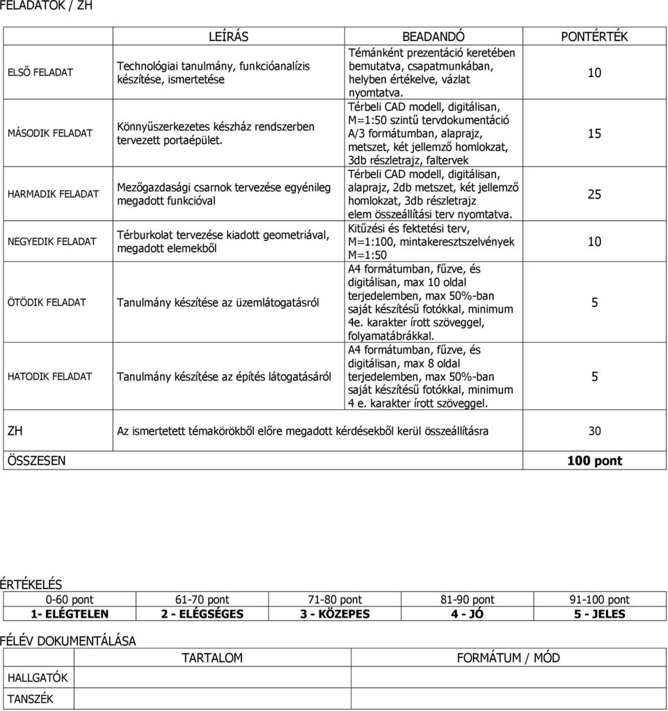 Mezőgazdasági csarnok tervezése egyénileg megadott funkcióval Térburkolat tervezése kiadott geometriával, megadott elemekből Tanulmány készítése az üzemlátogatásról Tanulmány készítése az építés