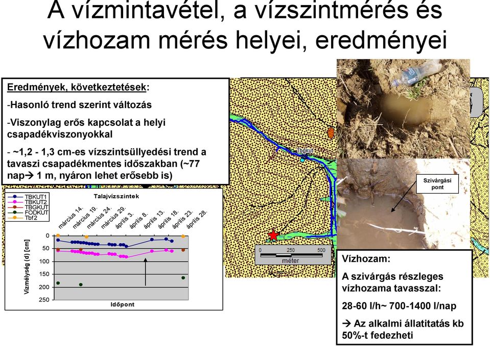 14. március 19. Talajvízszintek március 24. március 29. Időpont április 3. április 8. április 13. április 18. április 23. április 28.