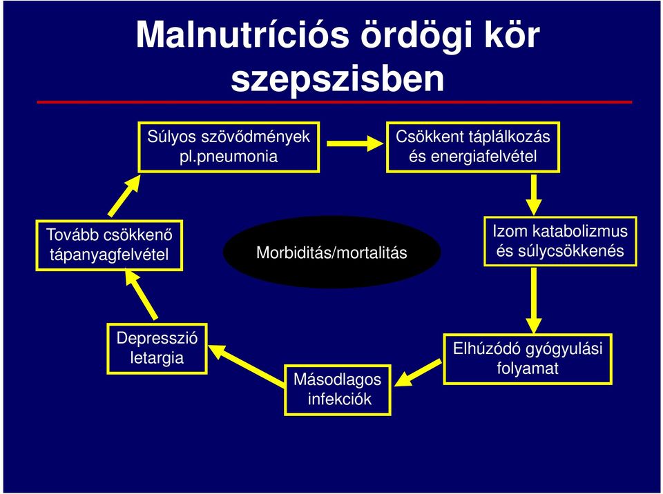 Izom katabolizmus tápanyagfelvétel Morbiditás/mortalitás és