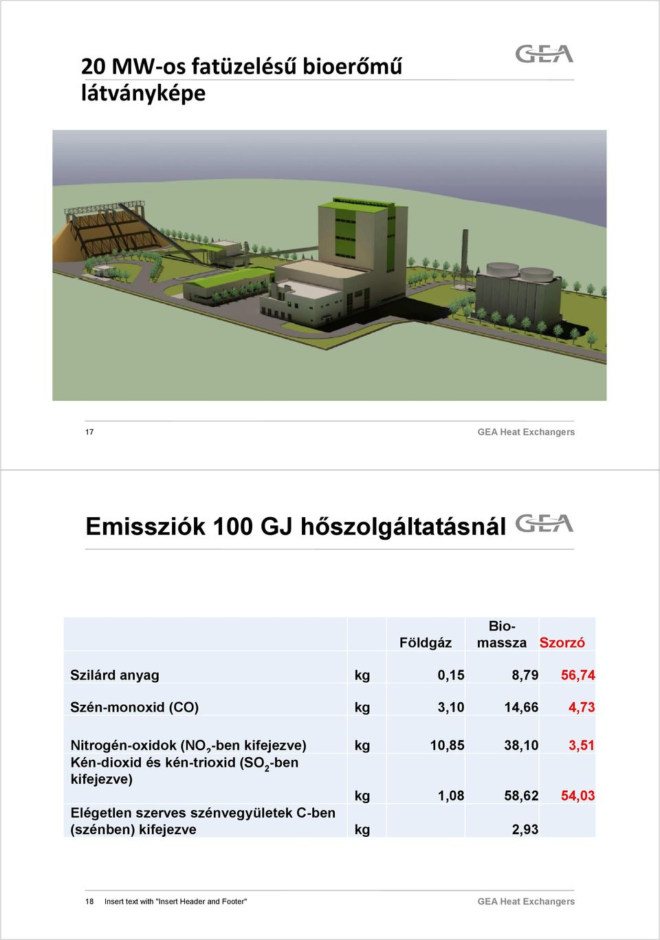 kifejezve) kg 10,85 38,10 3,51 Kén-dioxid és kén-trioxid (SO 2 -ben kifejezve) kg 1,08 58,62 54,03