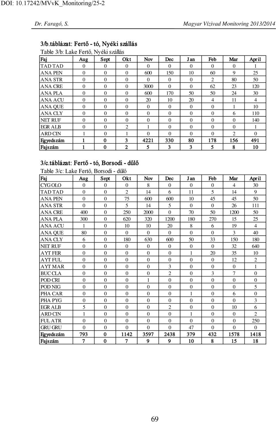 24 3 ANA ACU 2 1 2 4 11 4 ANA QUE 1 1 ANA CLY 6 11 NET RUF 14 EGR ALB 2 1 1 ARD CIN 1 1 2 Egyedszám 1 3 4221 33 8 178 156 491 Fajszám 1 2 5 3 3 5 8 1 3/c.