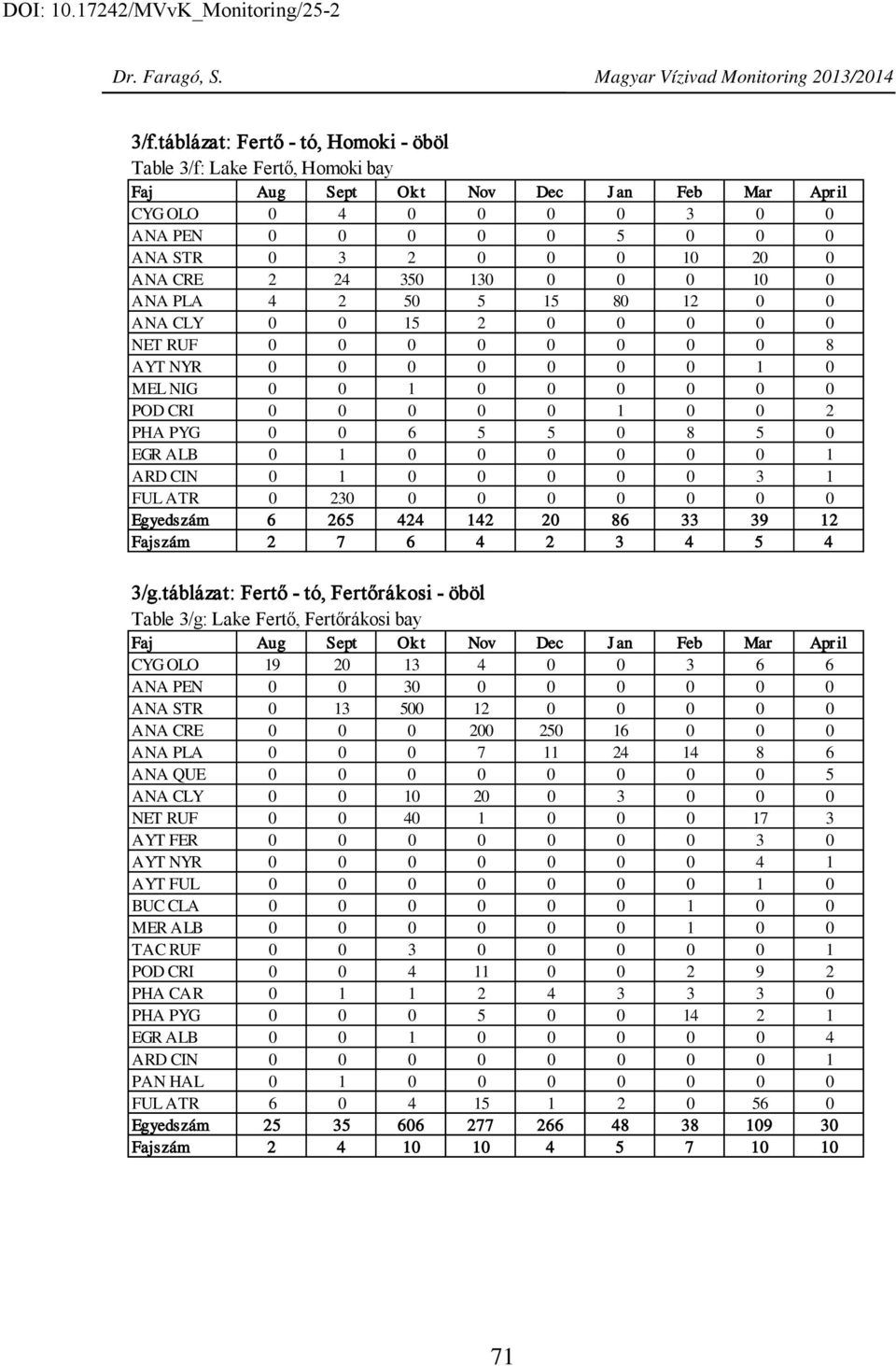 ANA CLY 15 2 NET RUF 8 AYT NYR 1 MEL NIG 1 POD CRI 1 2 PHA PYG 6 5 5 8 5 EGR ALB 1 1 ARD CIN 1 3 1 FUL ATR 23 Egyedszám 6 265 424 142 2 86 33 39 12 Fajszám 2 7 6 4 2 3 4 5 4 3/g.