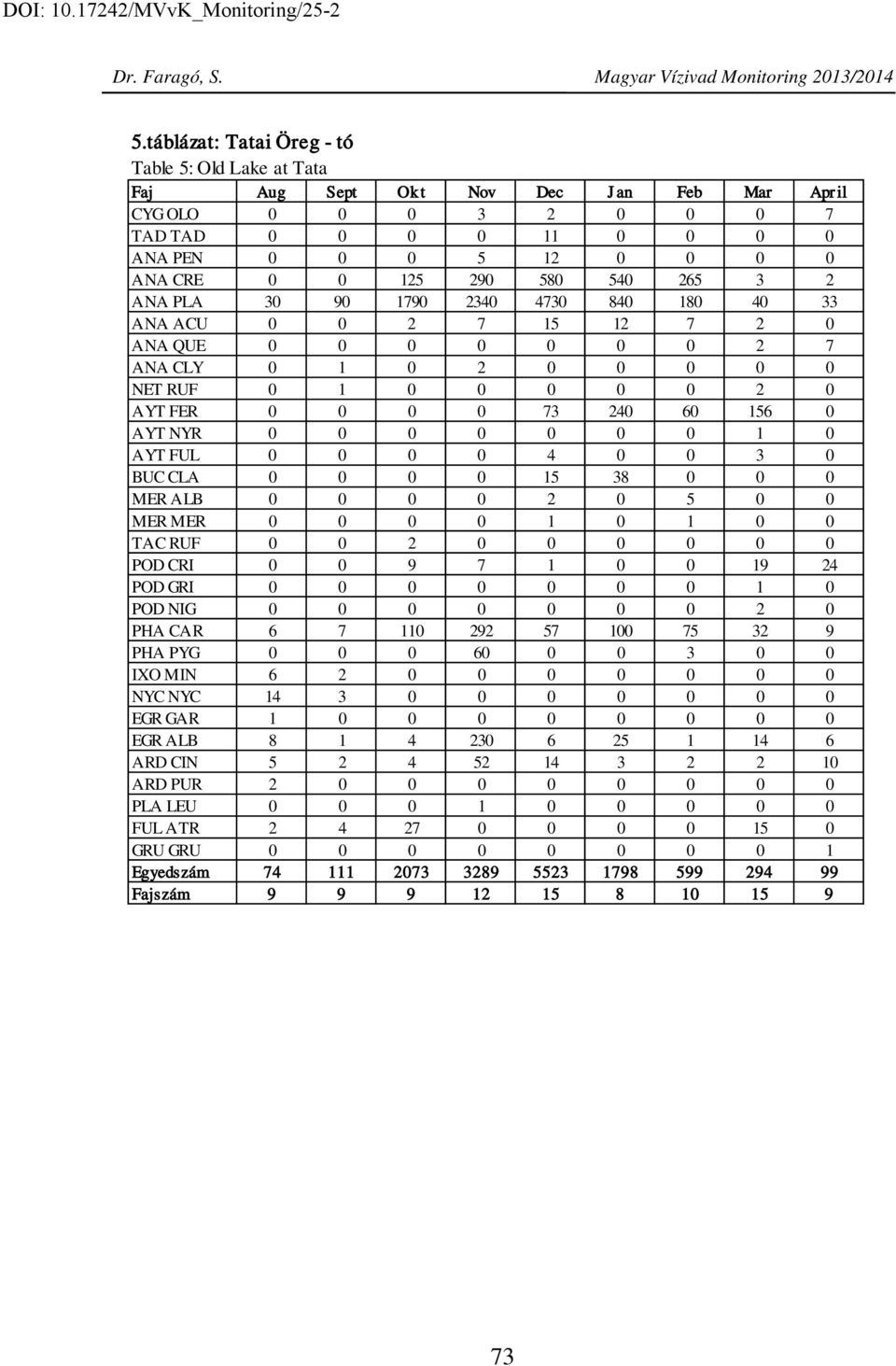 473 84 18 4 33 ANA ACU 2 7 15 12 7 2 ANA QUE 2 7 ANA CLY 1 2 NET RUF 1 2 AYT FER 73 24 6 156 AYT NYR 1 AYT FUL 4 3 BUC CLA 15 38 MER ALB 2 5 MER MER 1 1 TAC RUF 2 POD CRI 9 7 1 19 24