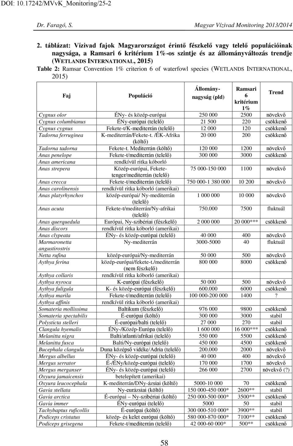 Ramsar Convention 1% criterion 6 of waterfowl species (WETLANDS INTERNATIONAL, 215) Faj Populáció Állomány- Ramsari Trend nagyság (pld) 6 kritérium 1% Cygnus olor ÉNy- és közép-európai 25 25 növekvő