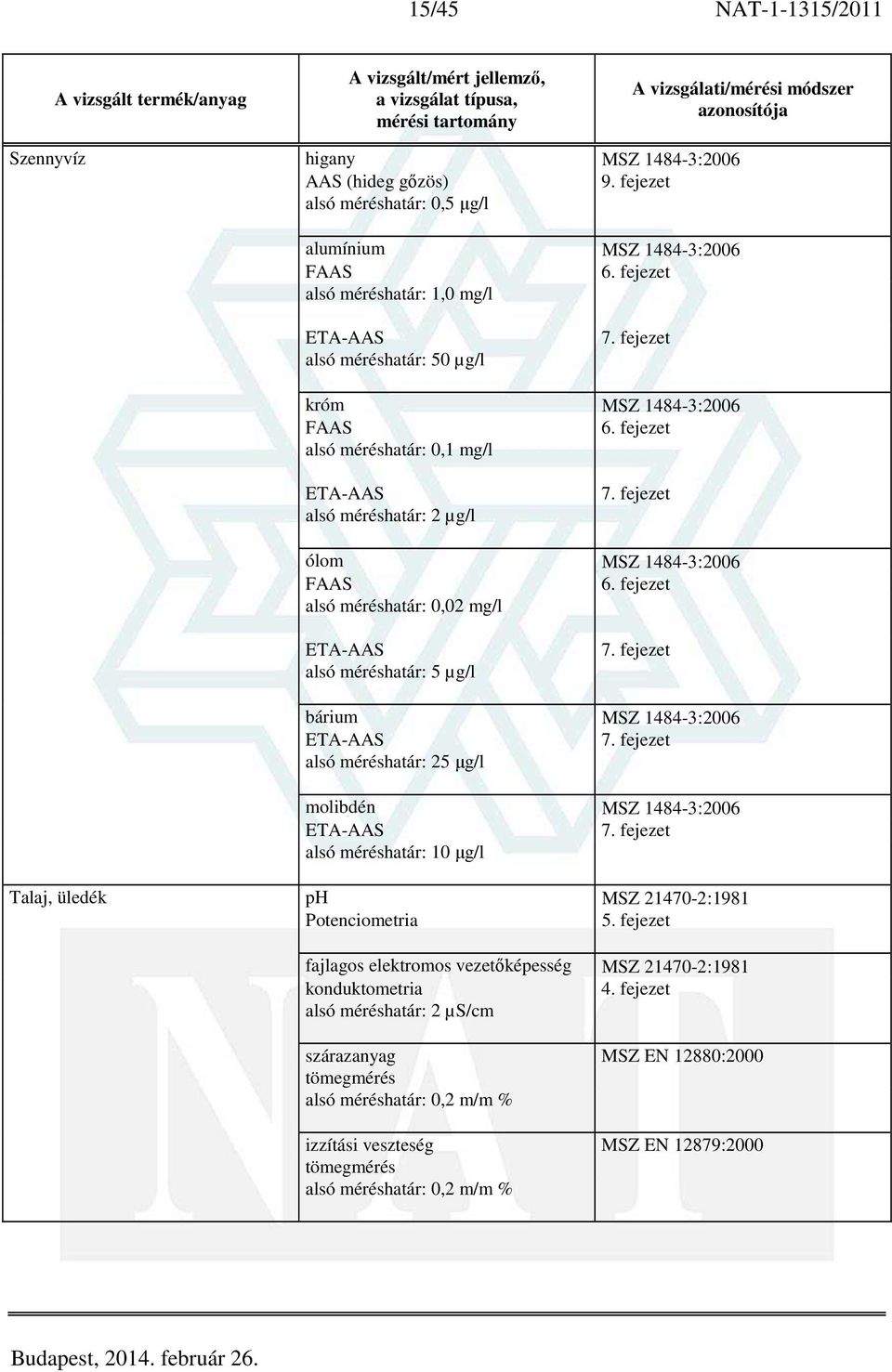 µg/l bárium MSZ 1484-3:2006 25 µg/l molibdén MSZ 1484-3:2006 10 µg/l Talaj, üledék ph MSZ 21470-2:1981 Potenciometria 5.