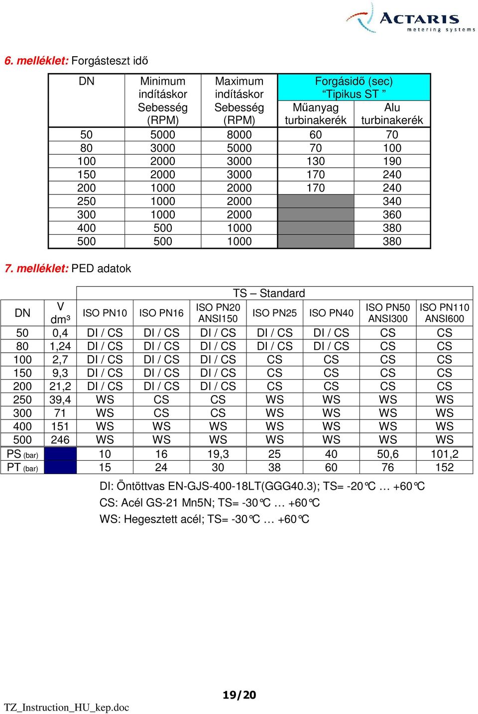 5 8 TS Standard DN V ISO PN ISO PN5 ISO PN ISO PN ISO PN6 ISO PN5 ISO PN4 dm³ ANSI5 ANSI ANSI6 5,4 DI / CS DI / CS DI / CS DI / CS DI / CS CS CS 8,4 DI / CS DI / CS DI / CS DI / CS DI / CS CS CS,7 DI