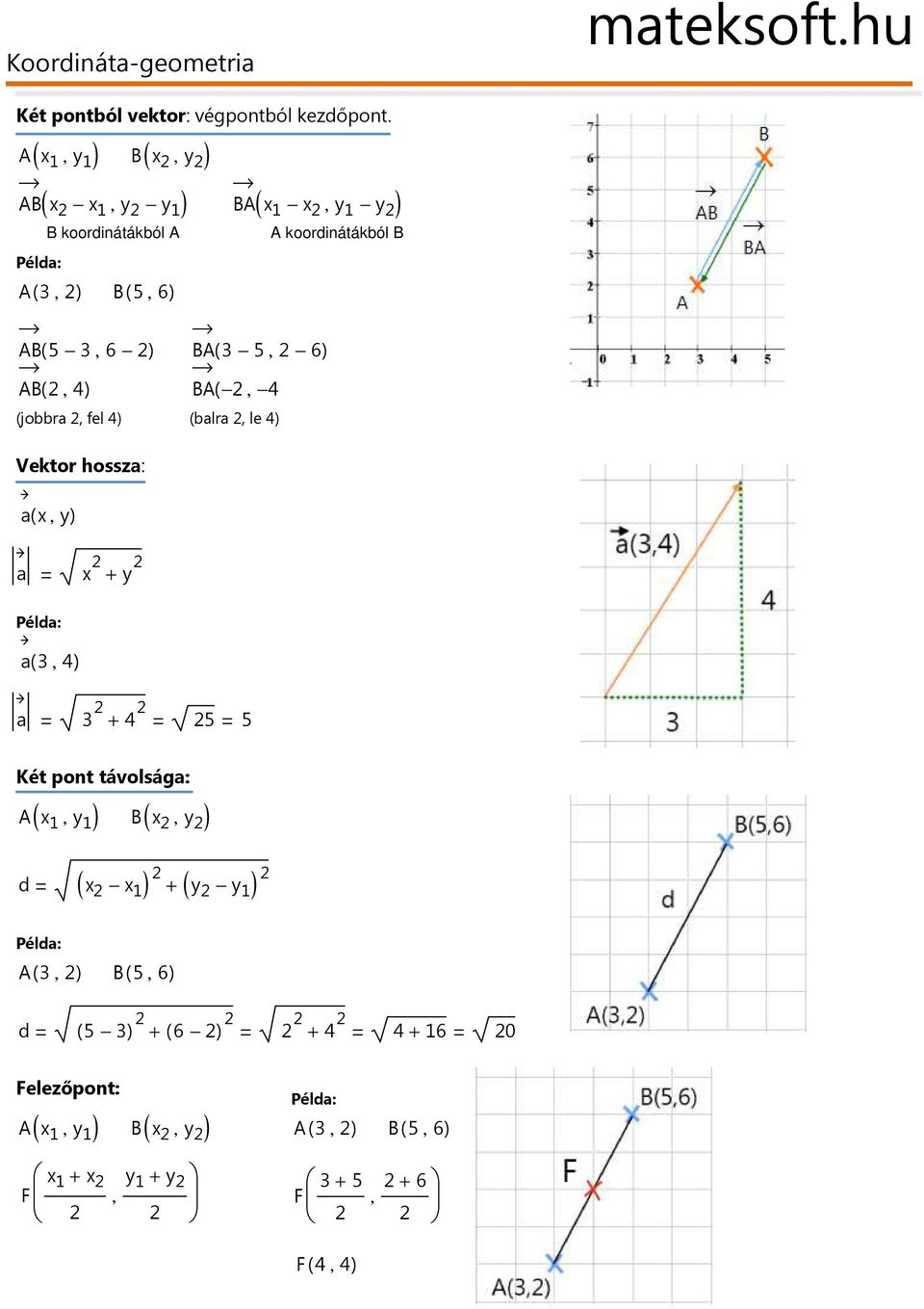 4) Vektor hossz: ( x, y) AB(, 6 ) BA(, 6) AB(, 4) BA(, 4 x + y A koordiátákól B Péld: (, 4) 4 + Két pot távolság: ( ) B(